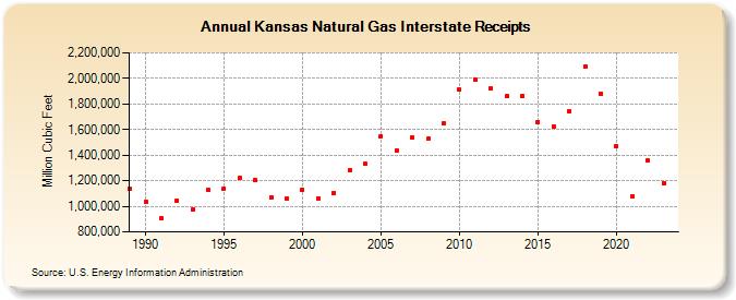 Kansas Natural Gas Interstate Receipts  (Million Cubic Feet)