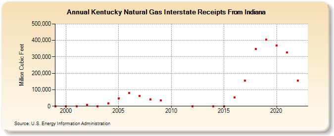 Kentucky Natural Gas Interstate Receipts From Indiana  (Million Cubic Feet)