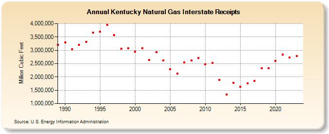 Kentucky Natural Gas Interstate Receipts  (Million Cubic Feet)