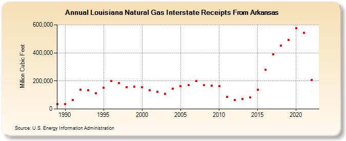 Louisiana Natural Gas Interstate Receipts From Arkansas  (Million Cubic Feet)