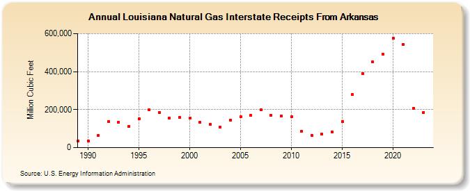 Louisiana Natural Gas Interstate Receipts From Arkansas  (Million Cubic Feet)