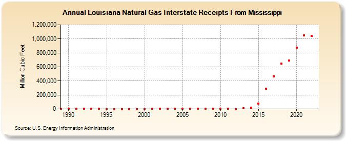 Louisiana Natural Gas Interstate Receipts From Mississippi  (Million Cubic Feet)