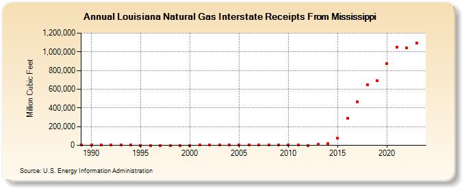 Louisiana Natural Gas Interstate Receipts From Mississippi  (Million Cubic Feet)