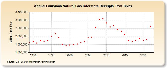 Louisiana Natural Gas Interstate Receipts From Texas  (Million Cubic Feet)