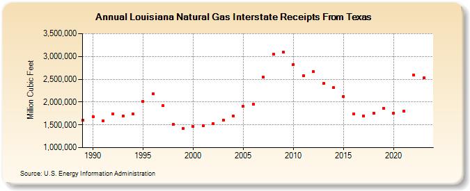 Louisiana Natural Gas Interstate Receipts From Texas  (Million Cubic Feet)