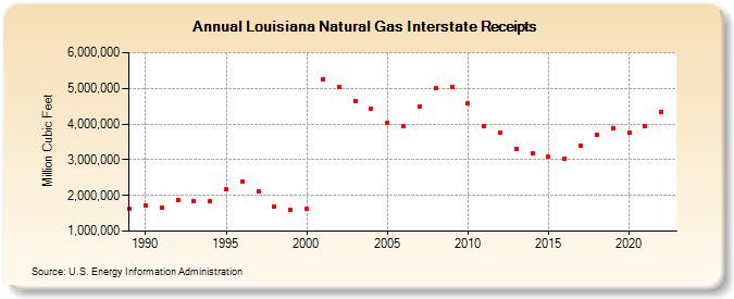 Louisiana Natural Gas Interstate Receipts  (Million Cubic Feet)