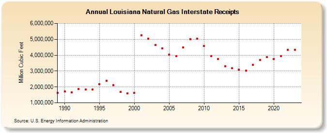 Louisiana Natural Gas Interstate Receipts  (Million Cubic Feet)