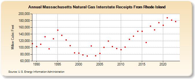 Massachusetts Natural Gas Interstate Receipts From Rhode Island  (Million Cubic Feet)