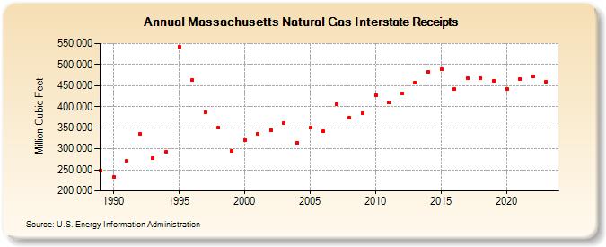 Massachusetts Natural Gas Interstate Receipts  (Million Cubic Feet)