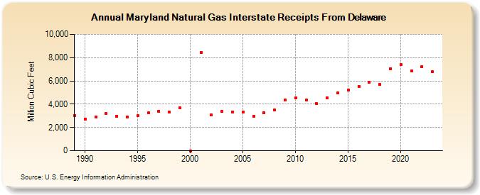 Maryland Natural Gas Interstate Receipts From Delaware  (Million Cubic Feet)