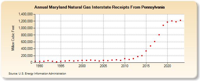 Maryland Natural Gas Interstate Receipts From Pennsylvania  (Million Cubic Feet)