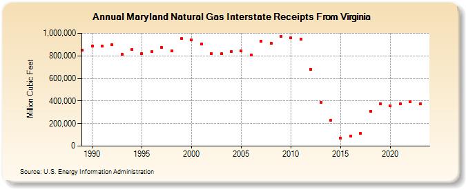 Maryland Natural Gas Interstate Receipts From Virginia  (Million Cubic Feet)