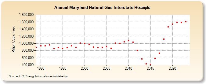 Maryland Natural Gas Interstate Receipts  (Million Cubic Feet)