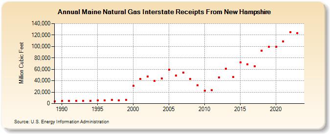 Maine Natural Gas Interstate Receipts From New Hampshire  (Million Cubic Feet)