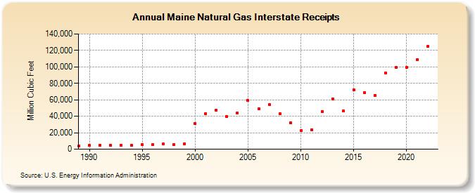 Maine Natural Gas Interstate Receipts  (Million Cubic Feet)