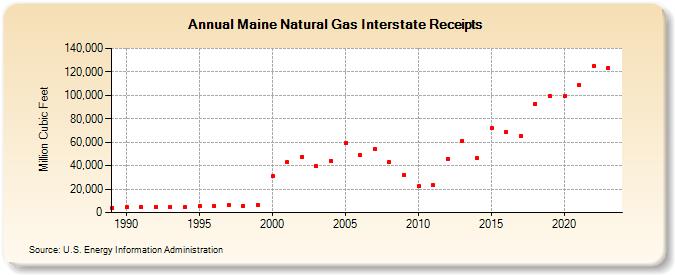 Maine Natural Gas Interstate Receipts  (Million Cubic Feet)