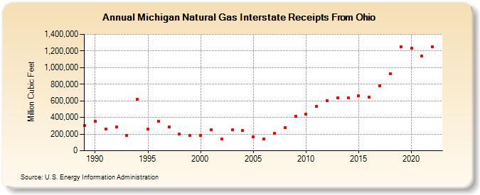 Michigan Natural Gas Interstate Receipts From Ohio  (Million Cubic Feet)