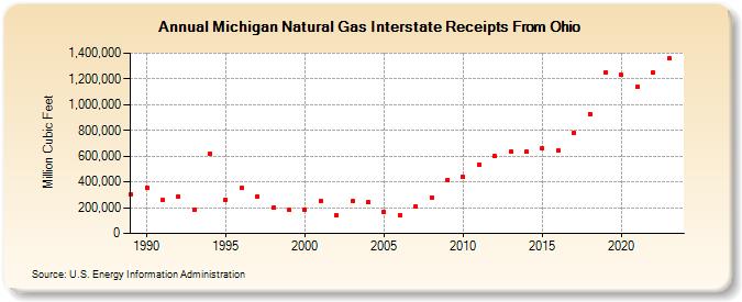 Michigan Natural Gas Interstate Receipts From Ohio  (Million Cubic Feet)