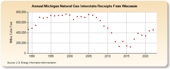 Michigan Natural Gas Interstate Receipts From Wisconsin  (Million Cubic Feet)