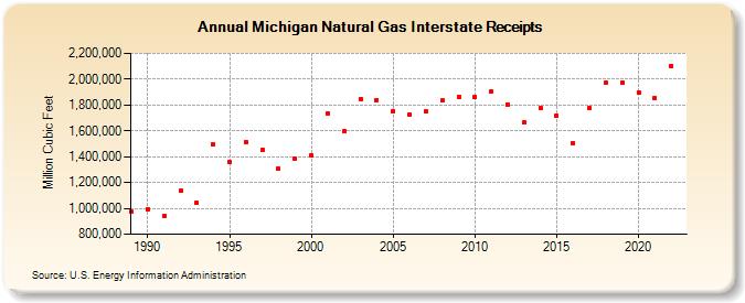 Michigan Natural Gas Interstate Receipts  (Million Cubic Feet)
