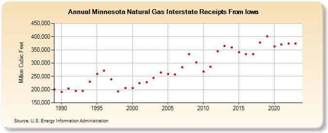 Minnesota Natural Gas Interstate Receipts From Iowa  (Million Cubic Feet)