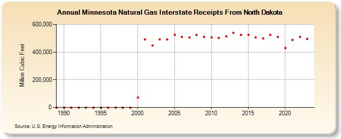 Minnesota Natural Gas Interstate Receipts From North Dakota  (Million Cubic Feet)