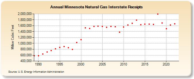 Minnesota Natural Gas Interstate Receipts  (Million Cubic Feet)