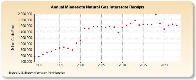 Minnesota Natural Gas Interstate Receipts  (Million Cubic Feet)