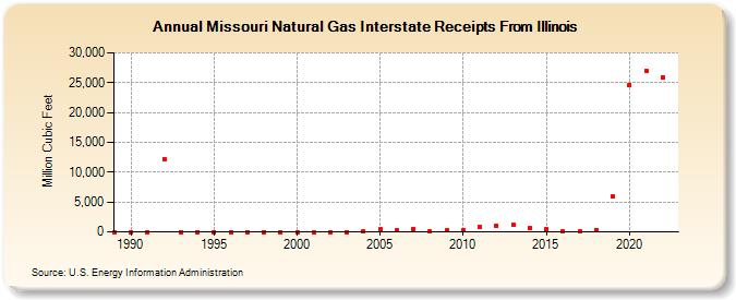 Missouri Natural Gas Interstate Receipts From Illinois  (Million Cubic Feet)