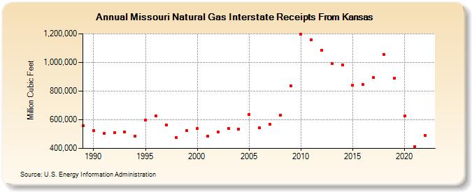 Missouri Natural Gas Interstate Receipts From Kansas  (Million Cubic Feet)