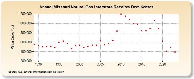 Missouri Natural Gas Interstate Receipts From Kansas  (Million Cubic Feet)