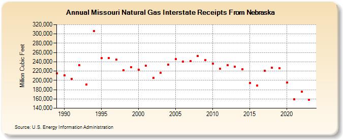 Missouri Natural Gas Interstate Receipts From Nebraska  (Million Cubic Feet)