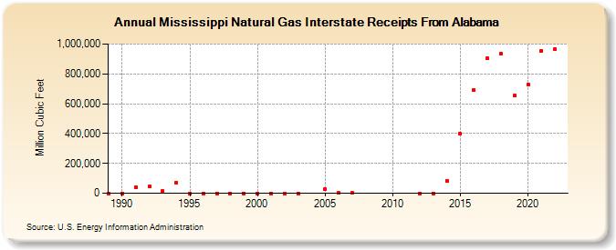 Mississippi Natural Gas Interstate Receipts From Alabama  (Million Cubic Feet)