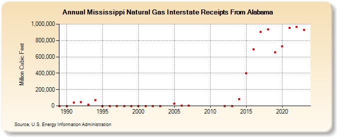 Mississippi Natural Gas Interstate Receipts From Alabama  (Million Cubic Feet)