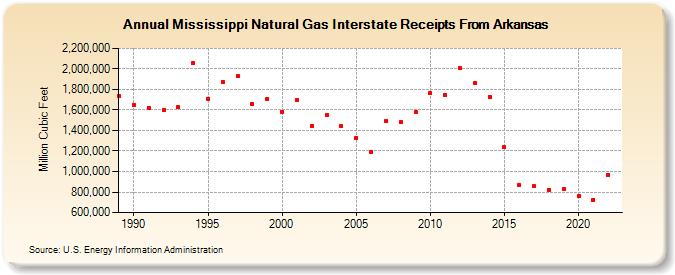 Mississippi Natural Gas Interstate Receipts From Arkansas  (Million Cubic Feet)