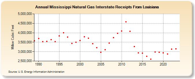 Mississippi Natural Gas Interstate Receipts From Louisiana  (Million Cubic Feet)