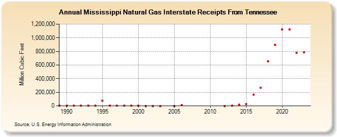 Mississippi Natural Gas Interstate Receipts From Tennessee  (Million Cubic Feet)