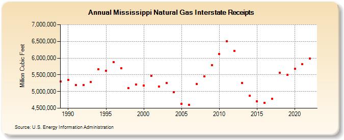 Mississippi Natural Gas Interstate Receipts  (Million Cubic Feet)