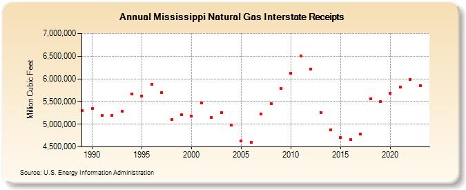 Mississippi Natural Gas Interstate Receipts  (Million Cubic Feet)