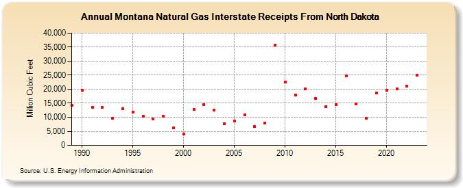 Montana Natural Gas Interstate Receipts From North Dakota  (Million Cubic Feet)