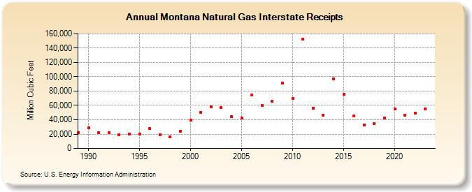 Montana Natural Gas Interstate Receipts  (Million Cubic Feet)