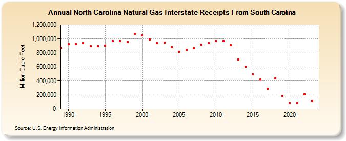 North Carolina Natural Gas Interstate Receipts From South Carolina  (Million Cubic Feet)