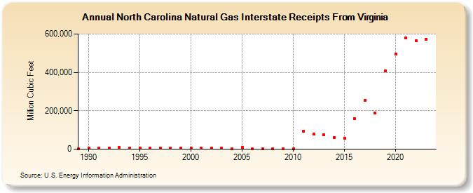 North Carolina Natural Gas Interstate Receipts From Virginia  (Million Cubic Feet)