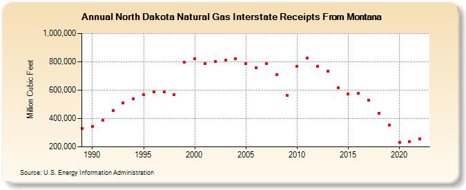 North Dakota Natural Gas Interstate Receipts From Montana  (Million Cubic Feet)