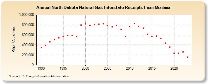 North Dakota Natural Gas Interstate Receipts From Montana  (Million Cubic Feet)