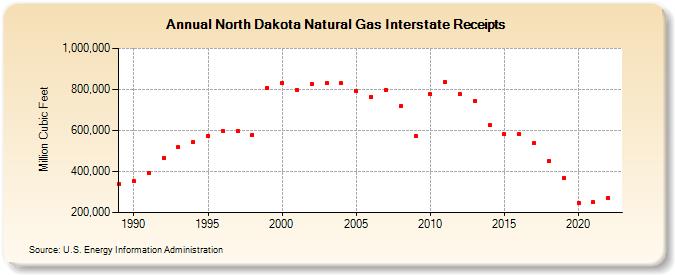 North Dakota Natural Gas Interstate Receipts  (Million Cubic Feet)