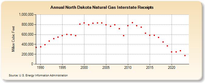 North Dakota Natural Gas Interstate Receipts  (Million Cubic Feet)