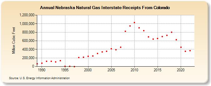 Nebraska Natural Gas Interstate Receipts From Colorado  (Million Cubic Feet)