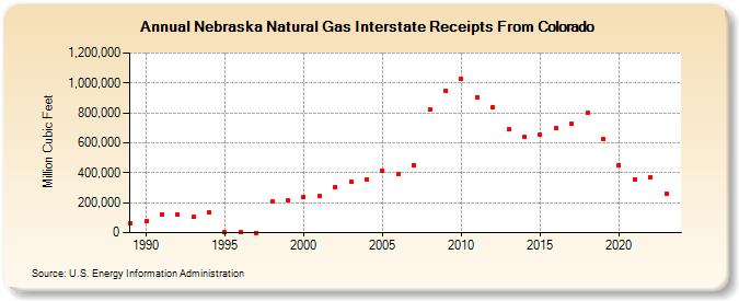 Nebraska Natural Gas Interstate Receipts From Colorado  (Million Cubic Feet)