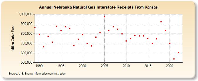 Nebraska Natural Gas Interstate Receipts From Kansas  (Million Cubic Feet)